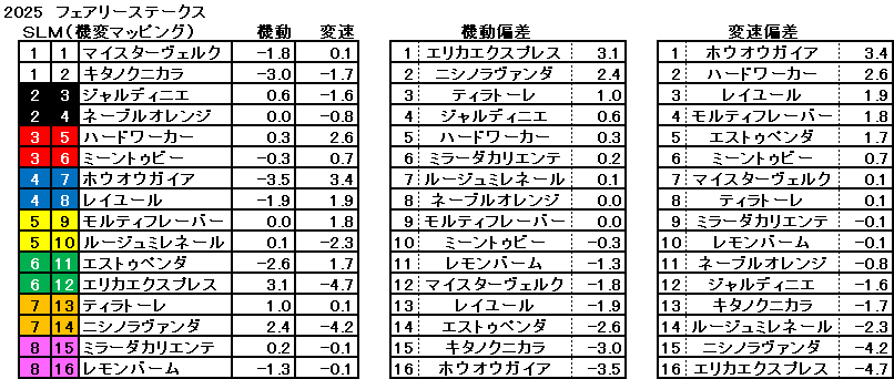 2025　フェアリーＳ　機変マップ　一覧